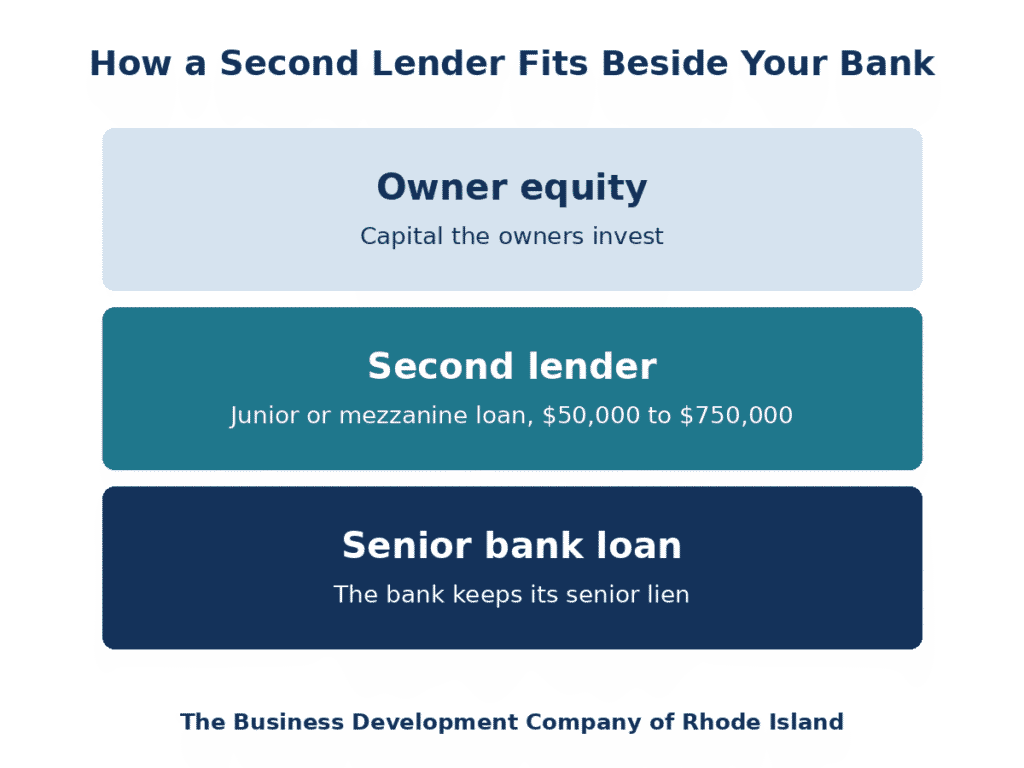 Diagram showing owner equity above a second lender loan, above the senior bank loan.